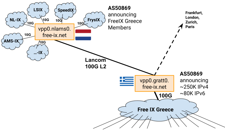 Architectural map of Free IX NET